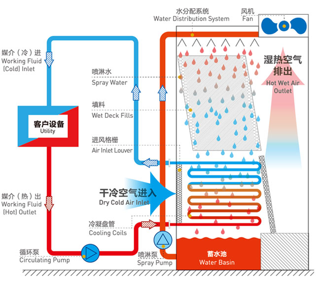 横流式闭式冷却塔工作原理